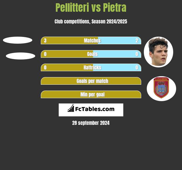 Pellitteri vs Pietra h2h player stats