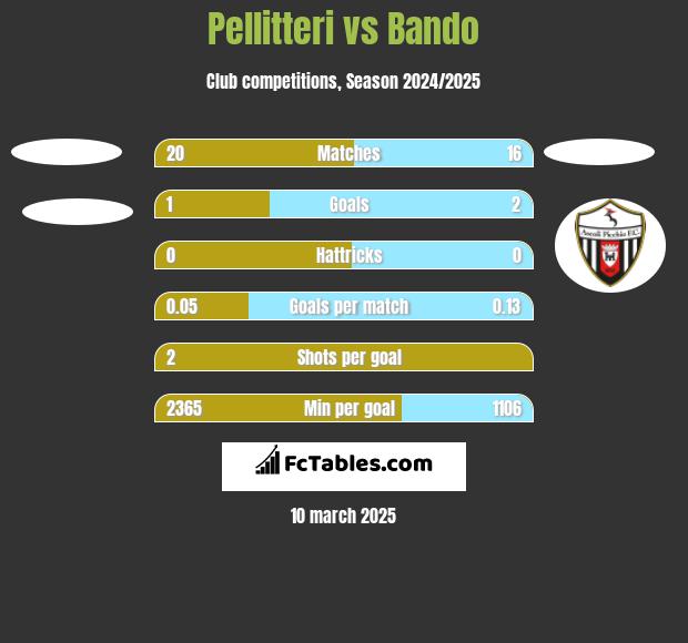 Pellitteri vs Bando h2h player stats