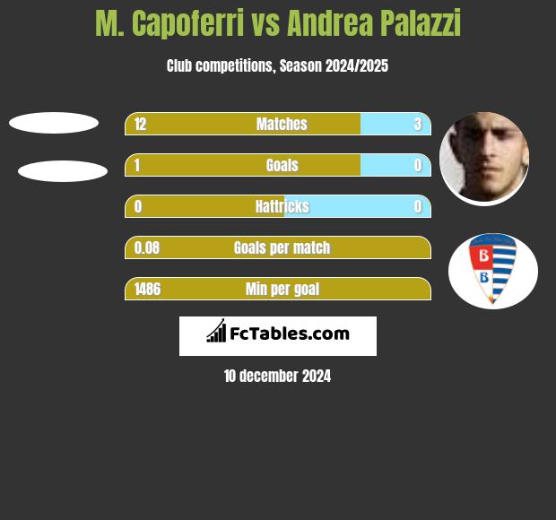 M. Capoferri vs Andrea Palazzi h2h player stats