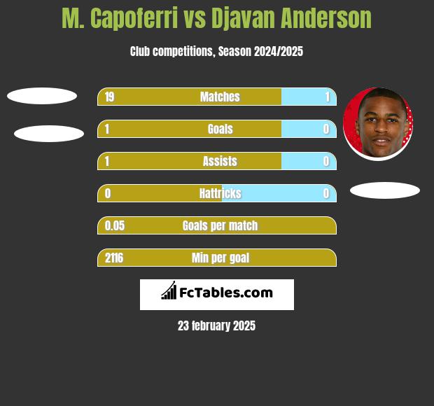 M. Capoferri vs Djavan Anderson h2h player stats