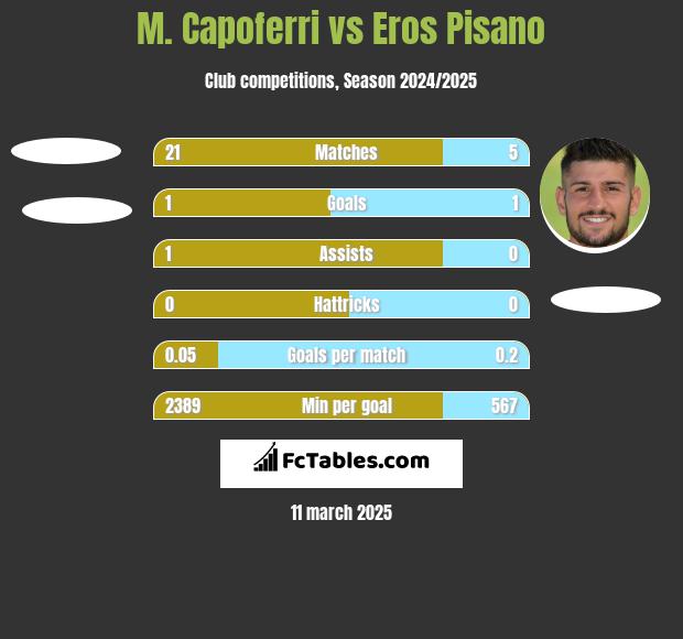 M. Capoferri vs Eros Pisano h2h player stats