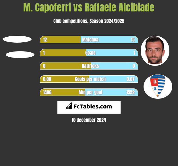 M. Capoferri vs Raffaele Alcibiade h2h player stats