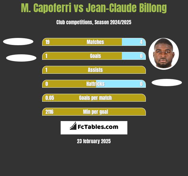 M. Capoferri vs Jean-Claude Billong h2h player stats