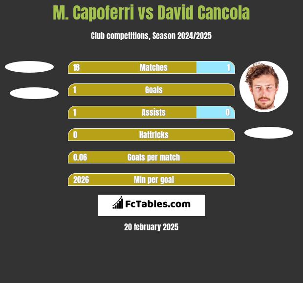 M. Capoferri vs David Cancola h2h player stats