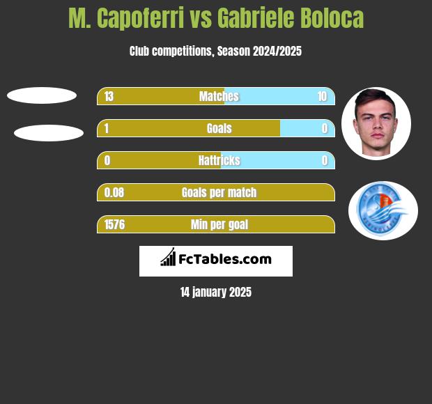 M. Capoferri vs Gabriele Boloca h2h player stats