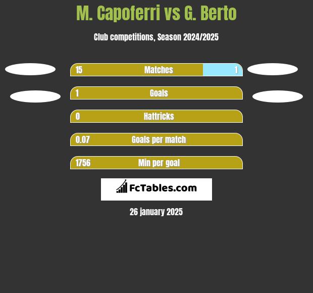 M. Capoferri vs G. Berto h2h player stats