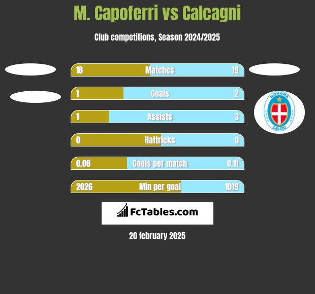 M. Capoferri vs Calcagni h2h player stats