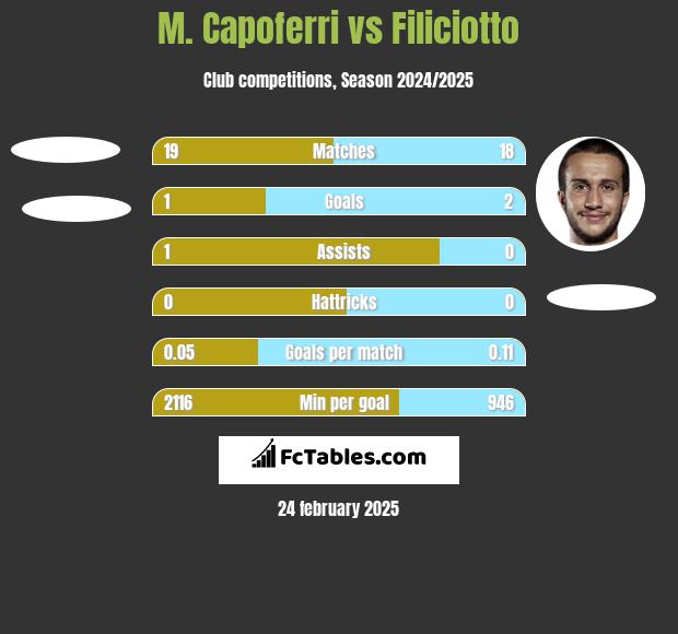 M. Capoferri vs Filiciotto h2h player stats