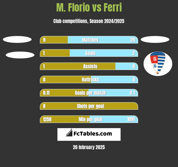 M. Florio vs Ferri h2h player stats