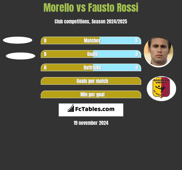 Morello vs Fausto Rossi h2h player stats