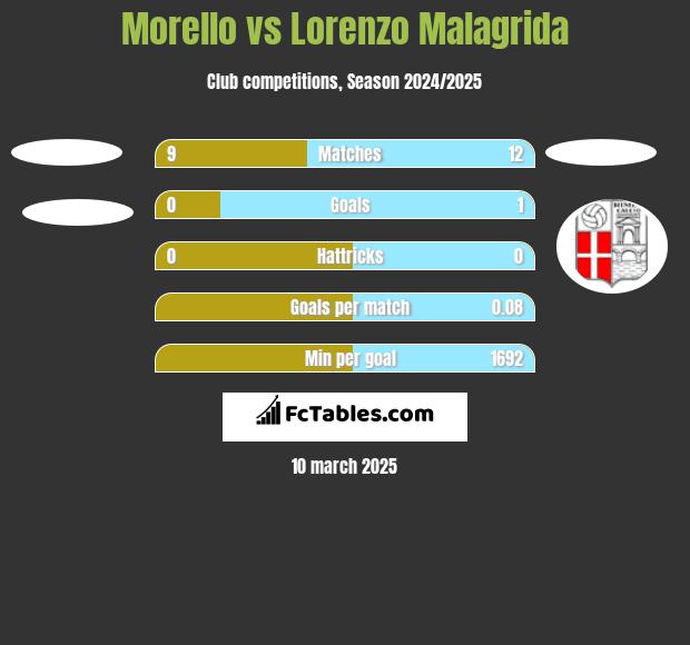 Morello vs Lorenzo Malagrida h2h player stats