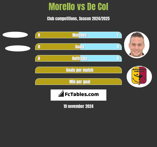 Morello vs De Col h2h player stats