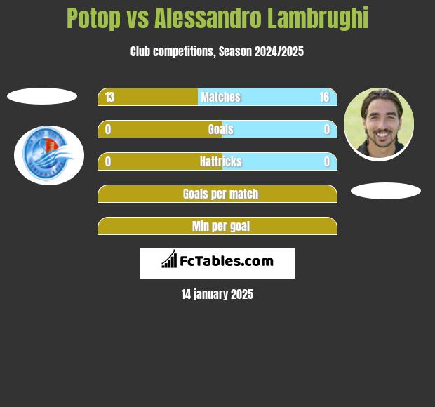 Potop vs Alessandro Lambrughi h2h player stats