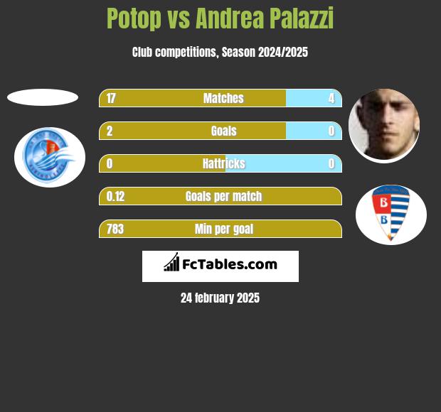 Potop vs Andrea Palazzi h2h player stats