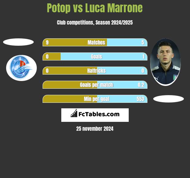 Potop vs Luca Marrone h2h player stats