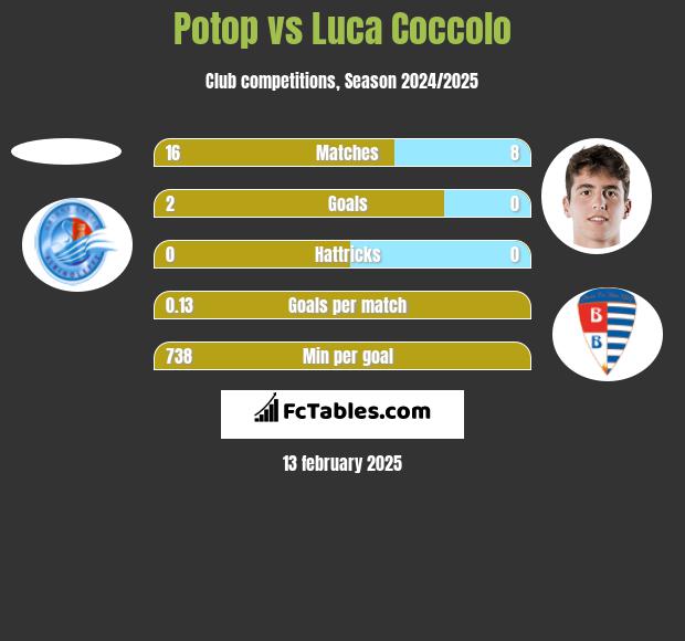 Potop vs Luca Coccolo h2h player stats