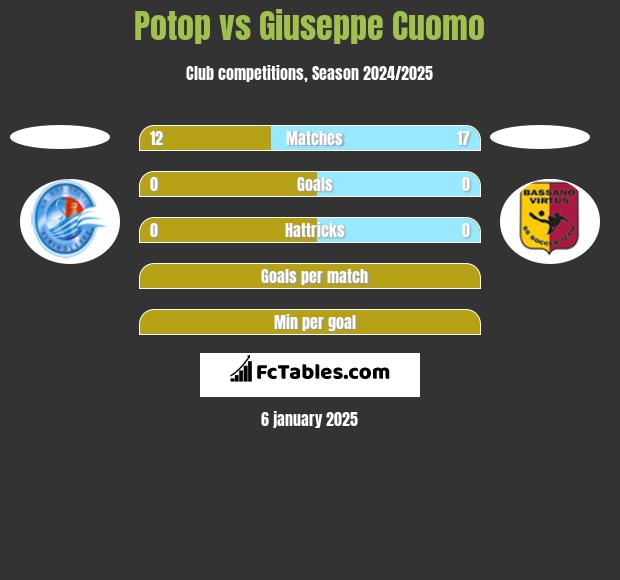 Potop vs Giuseppe Cuomo h2h player stats