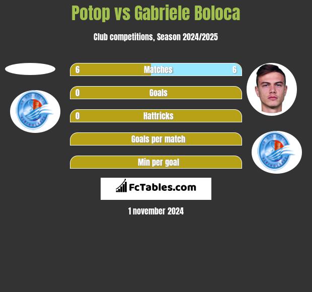 Potop vs Gabriele Boloca h2h player stats