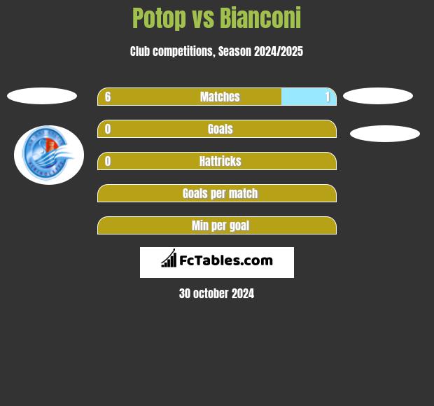 Potop vs Bianconi h2h player stats