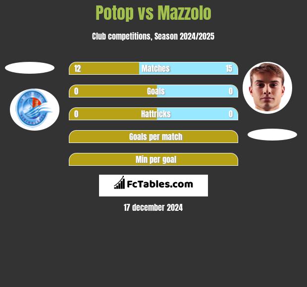 Potop vs Mazzolo h2h player stats