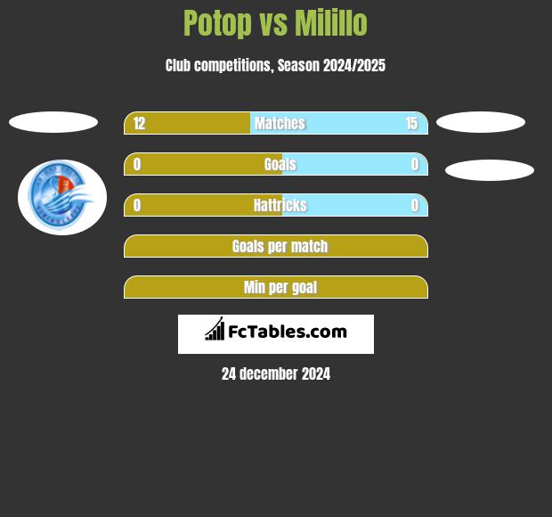 Potop vs Milillo h2h player stats