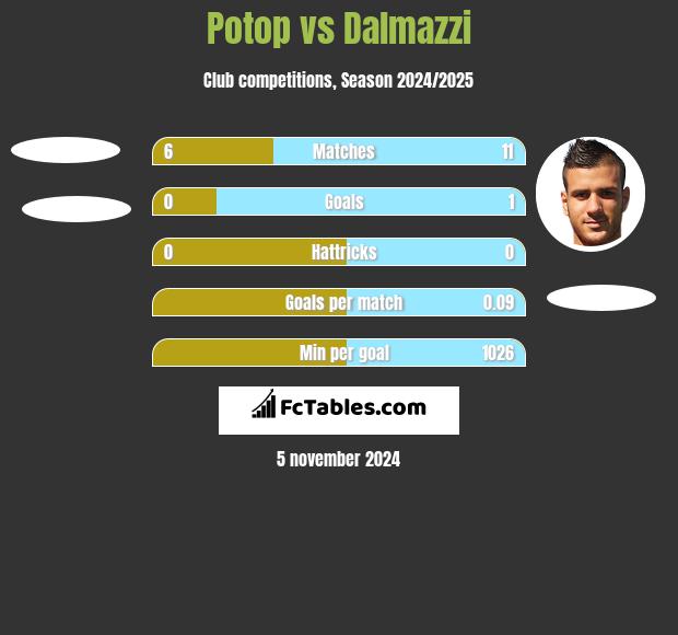 Potop vs Dalmazzi h2h player stats