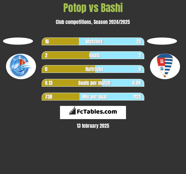 Potop vs Bashi h2h player stats