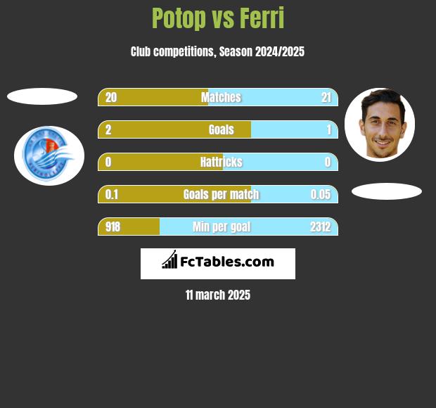 Potop vs Ferri h2h player stats