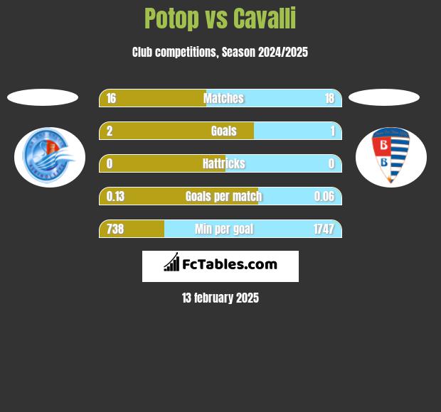 Potop vs Cavalli h2h player stats