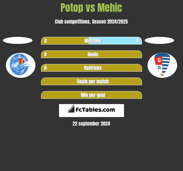 Potop vs Mehic h2h player stats