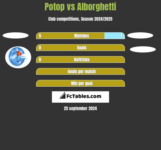 Potop vs Alborghetti h2h player stats