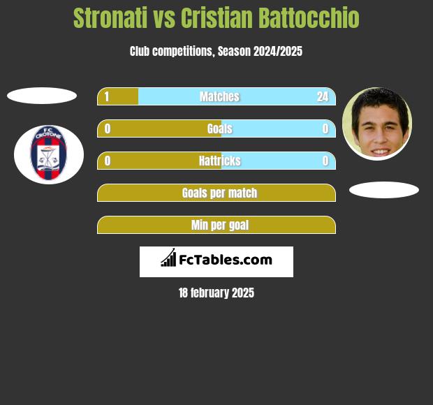 Stronati vs Cristian Battocchio h2h player stats