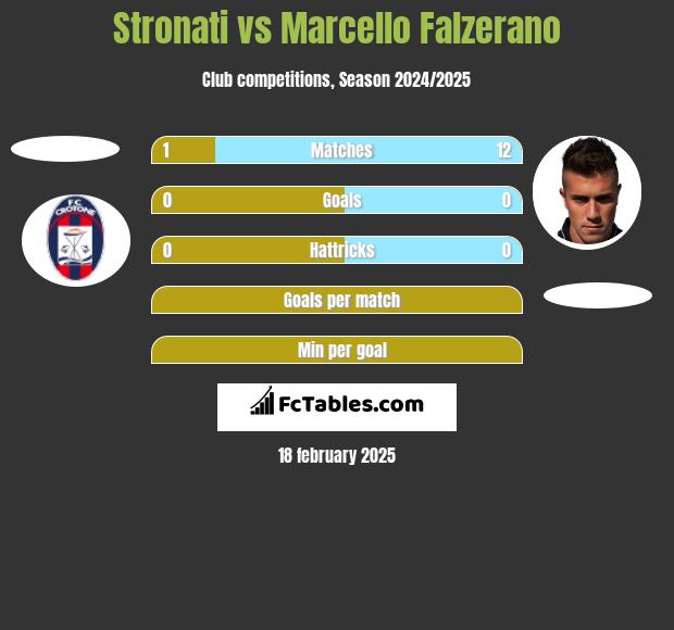 Stronati vs Marcello Falzerano h2h player stats