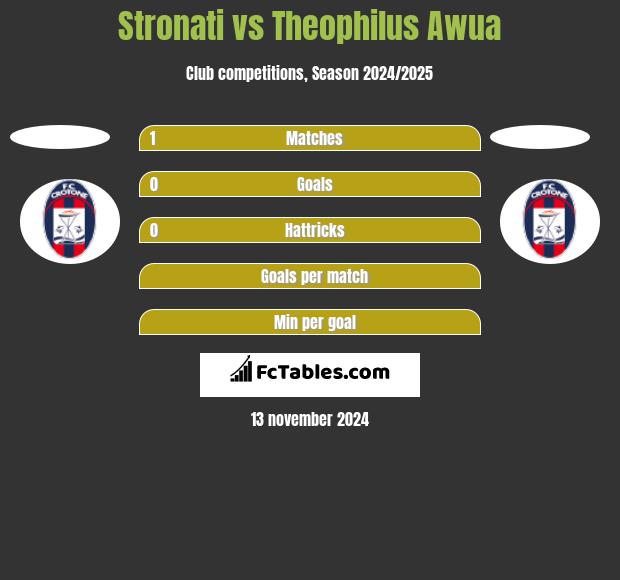 Stronati vs Theophilus Awua h2h player stats