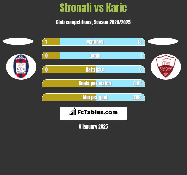 Stronati vs Karic h2h player stats