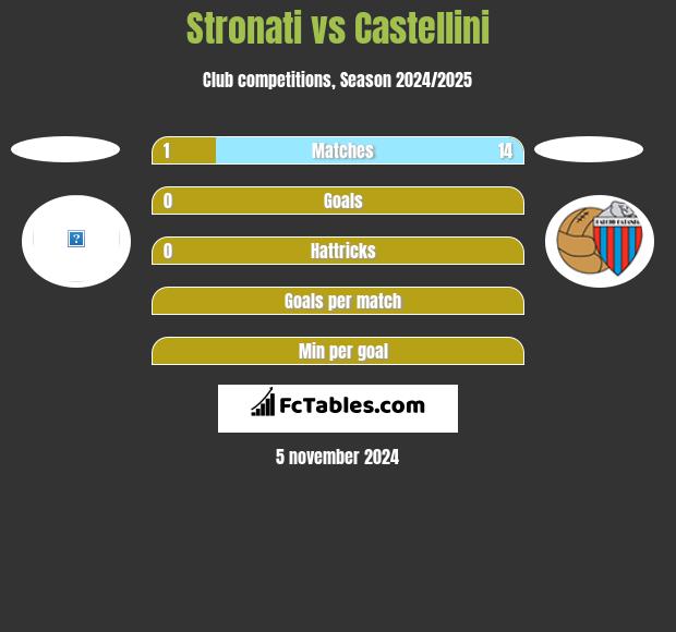 Stronati vs Castellini h2h player stats