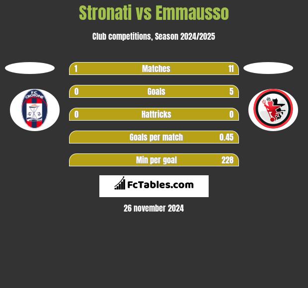 Stronati vs Emmausso h2h player stats