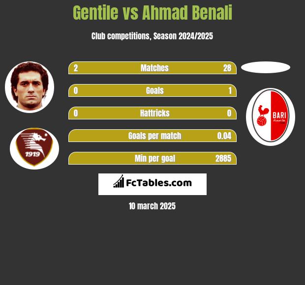 Gentile vs Ahmad Benali h2h player stats