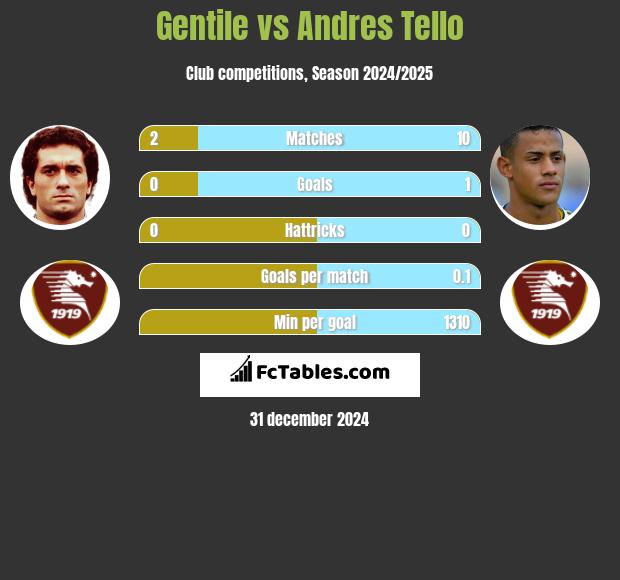 Gentile vs Andres Tello h2h player stats