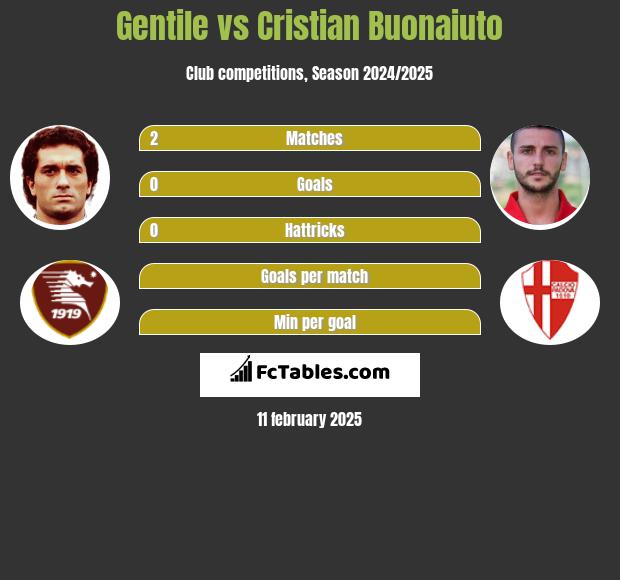 Gentile vs Cristian Buonaiuto h2h player stats