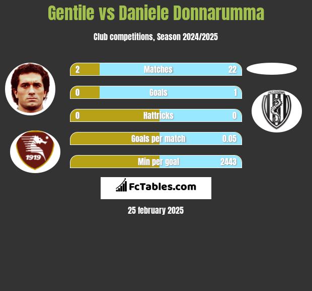 Gentile vs Daniele Donnarumma h2h player stats