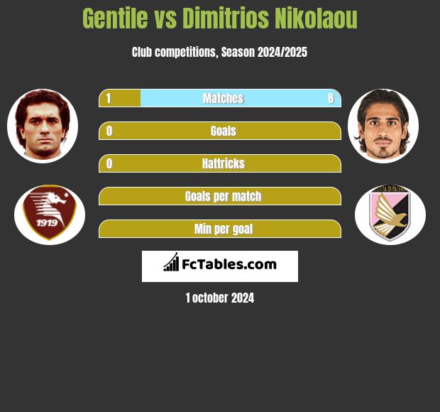 Gentile vs Dimitrios Nikolaou h2h player stats