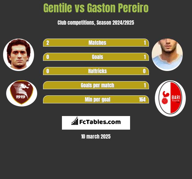 Gentile vs Gaston Pereiro h2h player stats