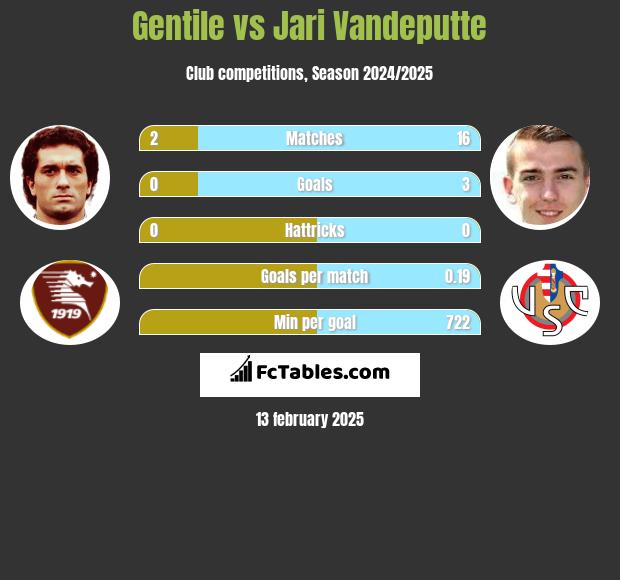 Gentile vs Jari Vandeputte h2h player stats