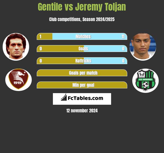 Gentile vs Jeremy Toljan h2h player stats