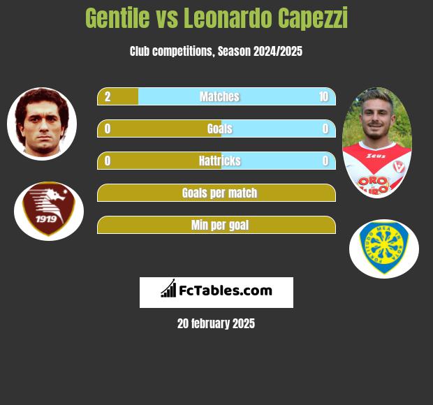 Gentile vs Leonardo Capezzi h2h player stats