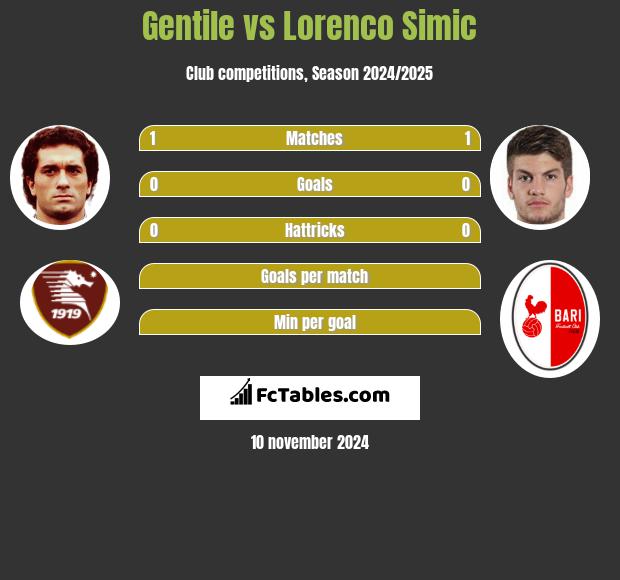 Gentile vs Lorenco Simic h2h player stats