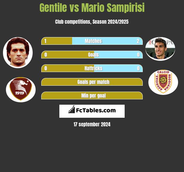 Gentile vs Mario Sampirisi h2h player stats