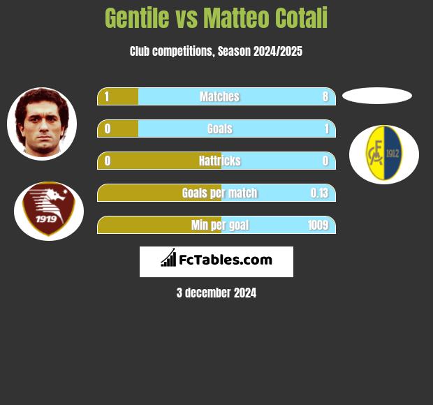 Gentile vs Matteo Cotali h2h player stats