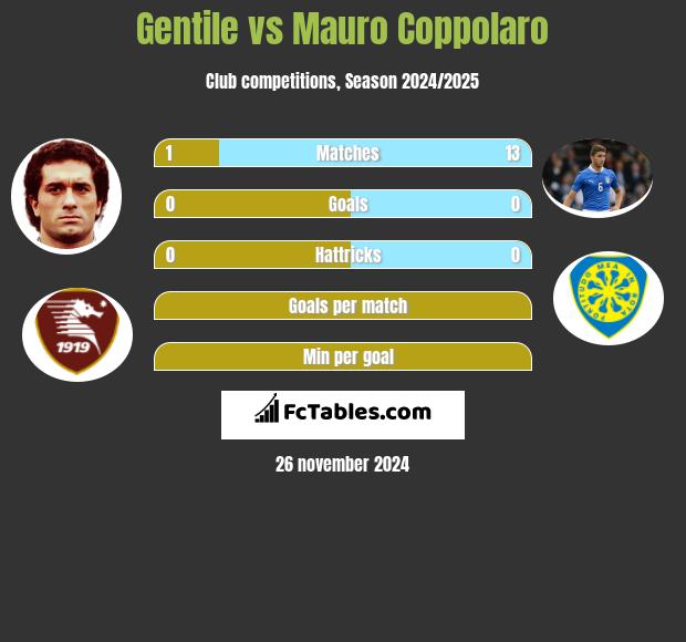 Gentile vs Mauro Coppolaro h2h player stats